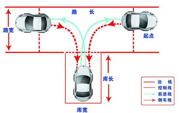 駕考科目二，這6個(gè)步驟你都做到了嗎？